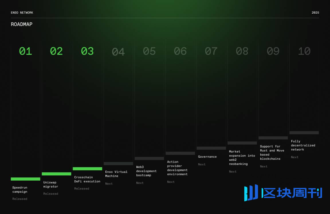 Enso 登陆 CoinList ，链上开发终极入口仍有财富机遇？