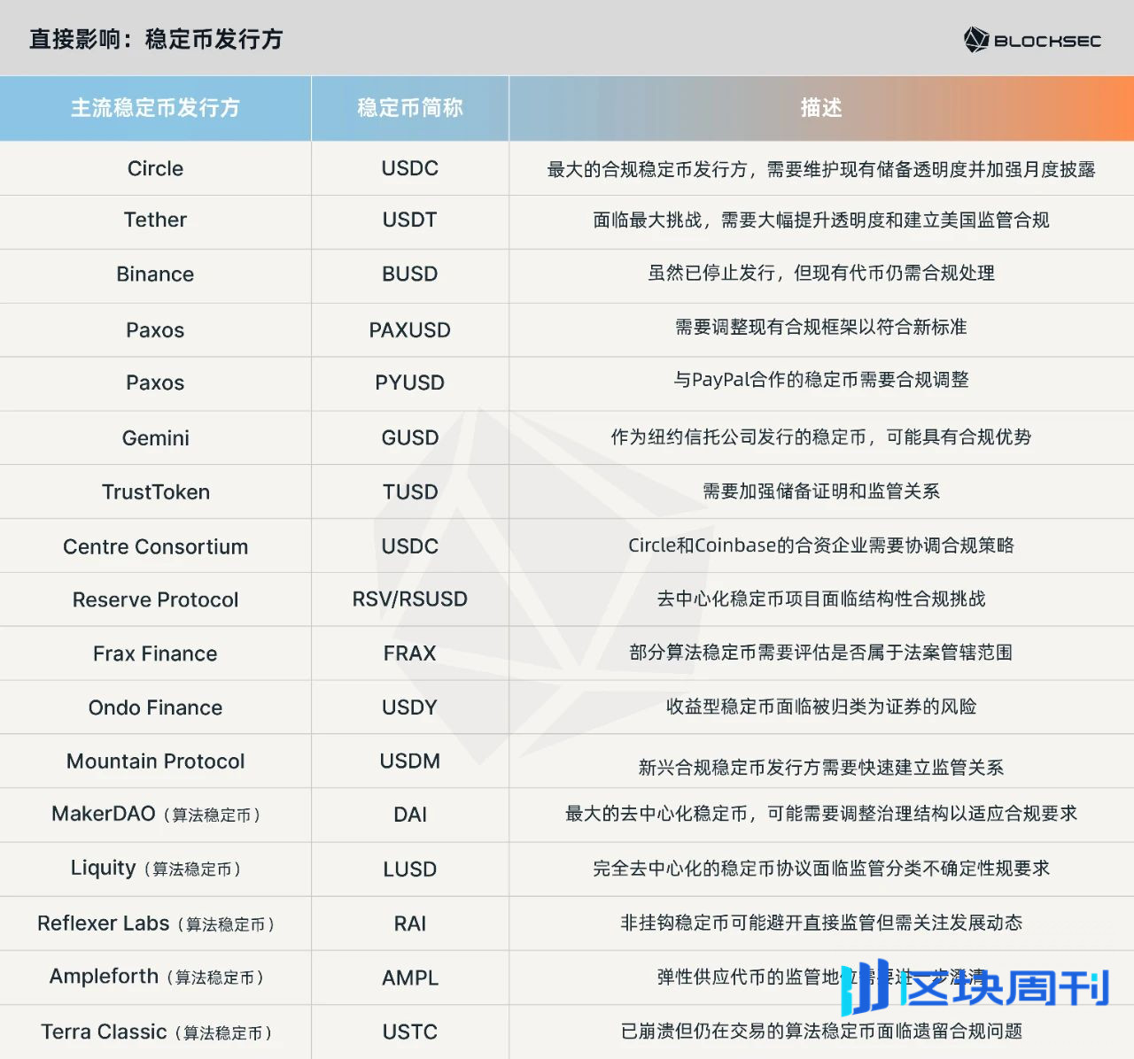 一文读懂GENIUS 法案｜监管大幕拉开，谁能走上合规红毯？ -区块周刊BlockWeeks