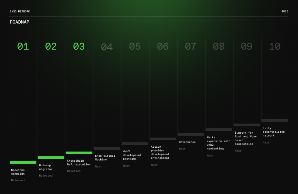 Enso登陆CoinList ，1亿多美元FDV仍有空间？
