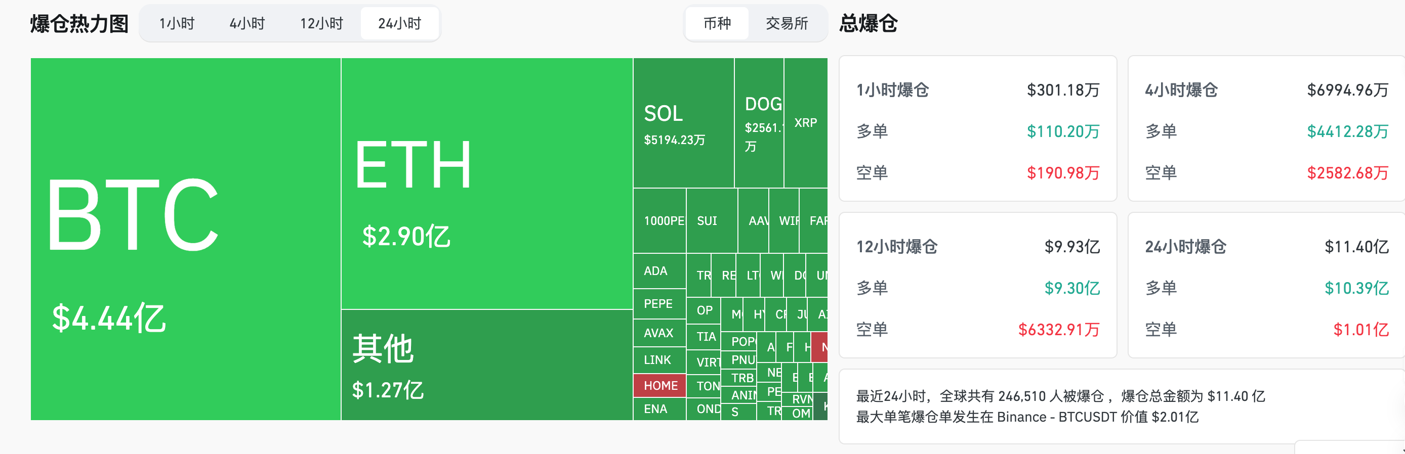 HashKey交易时刻：BTC短期或仍受地缘政治影响，ETH下跌后某巨鲸抄底1.27亿美元，市场关注2320美元支撑位