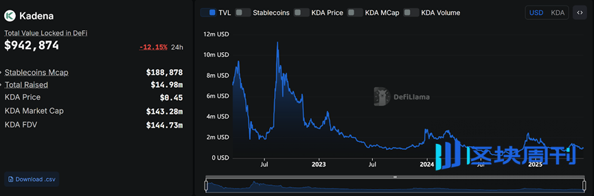 老牌公链Kadena推出5000万美元激励计划，押注RWA是解药还是重蹈覆辙
