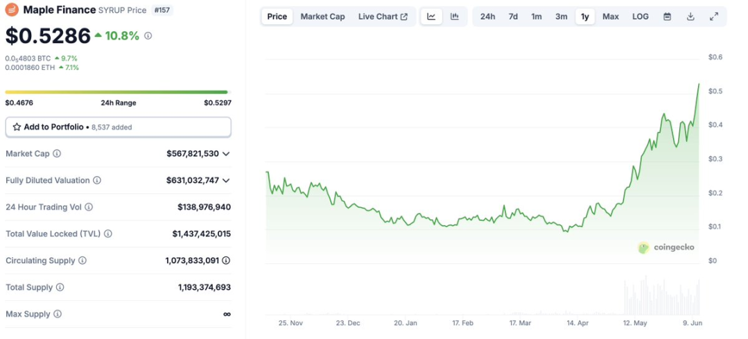 Maple Finance，链上机构资产管理的未来？
