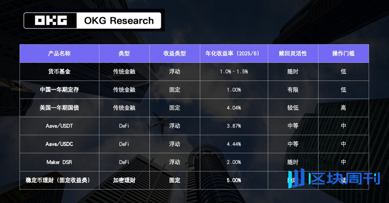 OKG Research：银行利率跑不赢通胀？链上理财收益轻松过5%