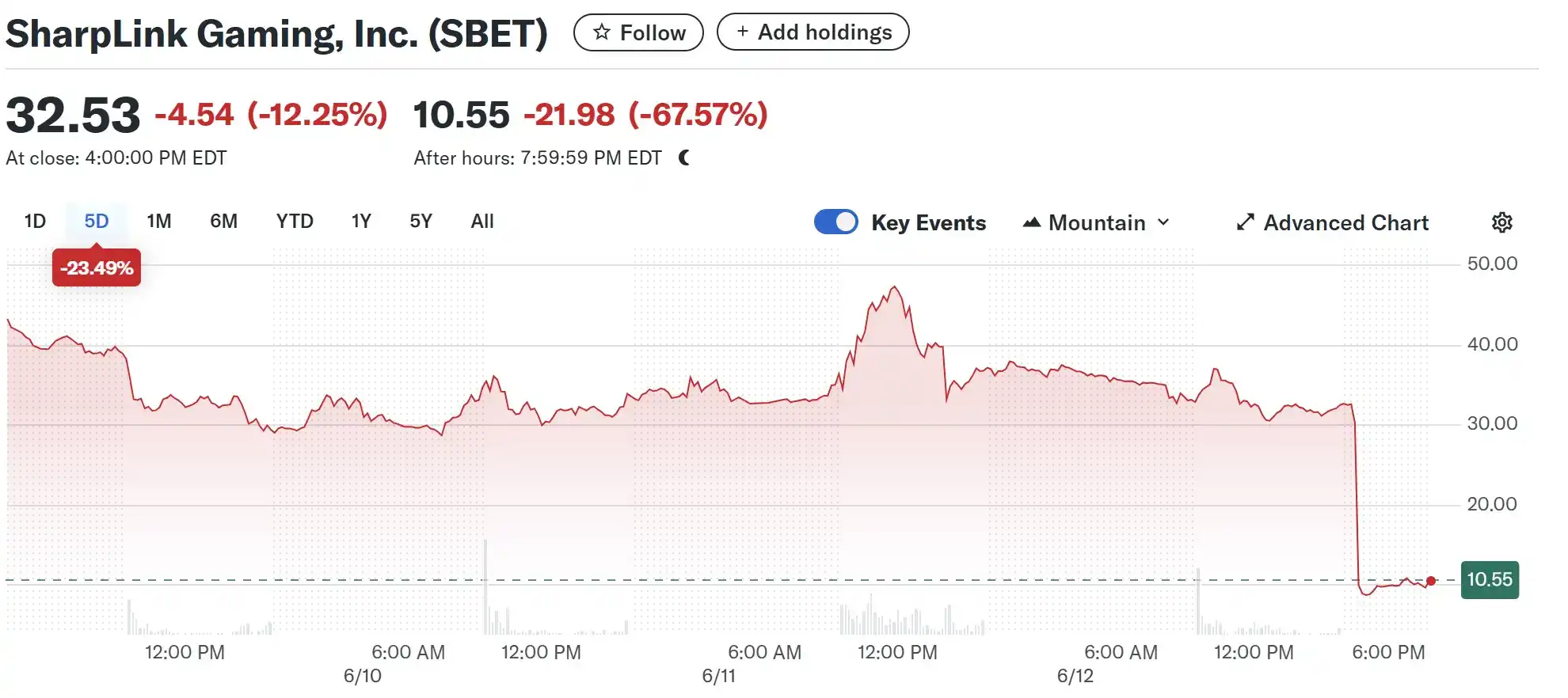 100%溢价背后的资本游戏：SharpLink的ETH赌局才刚开始？ -区块周刊BlockWeeks