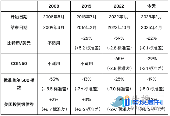 Coinbase研报：2025年下半年加密市场三大主题