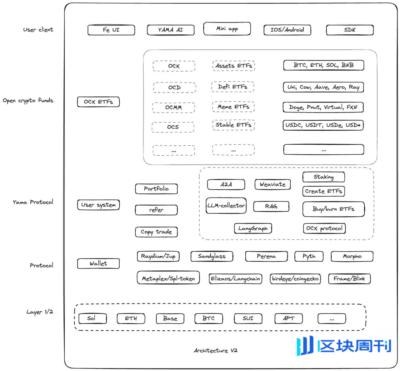 从DeFi到DeETF：谁在悄悄重写DeFi资产配置的底层逻辑？