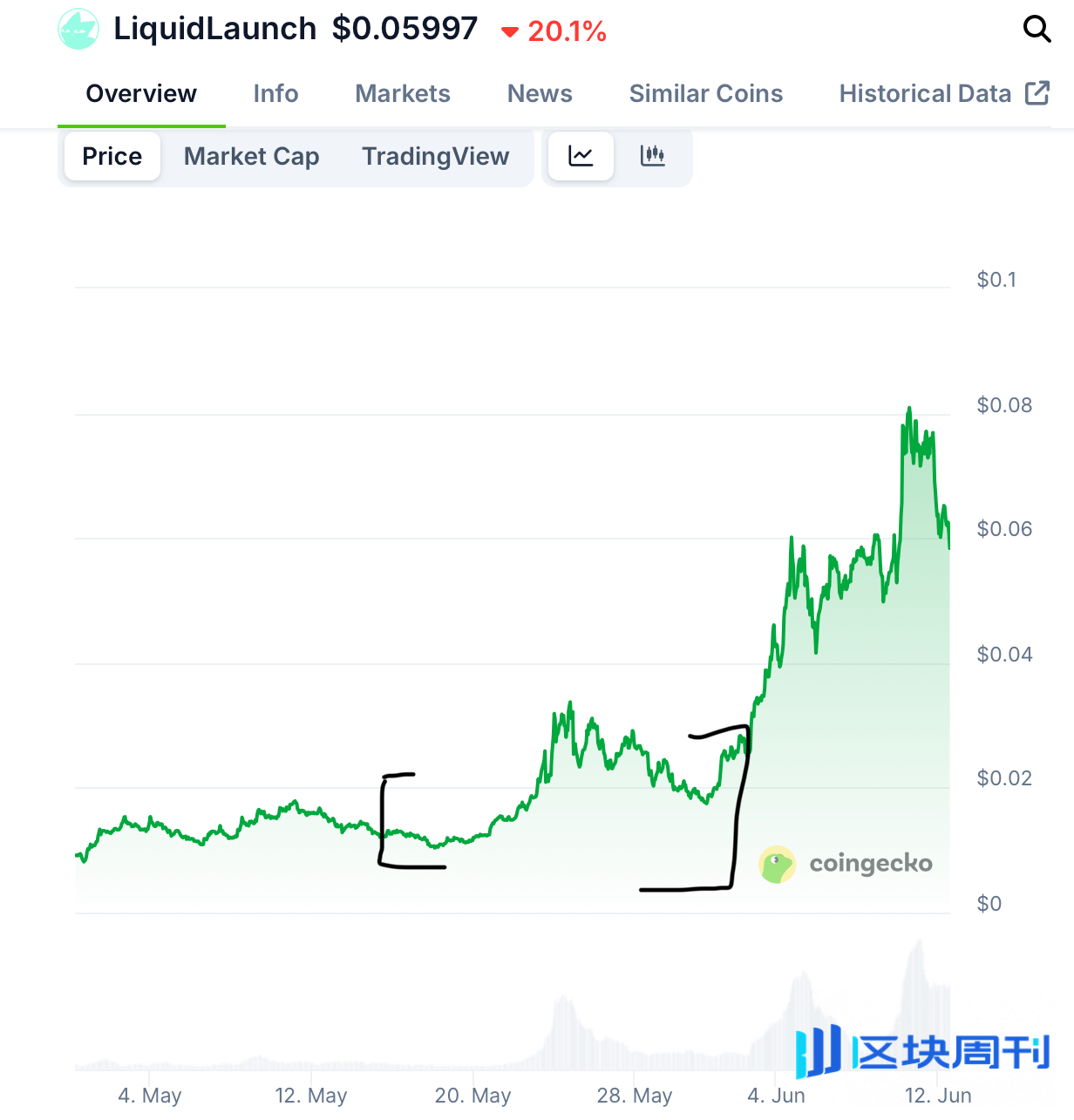 加密推特冗余信息过多，如何高效找到alpha？