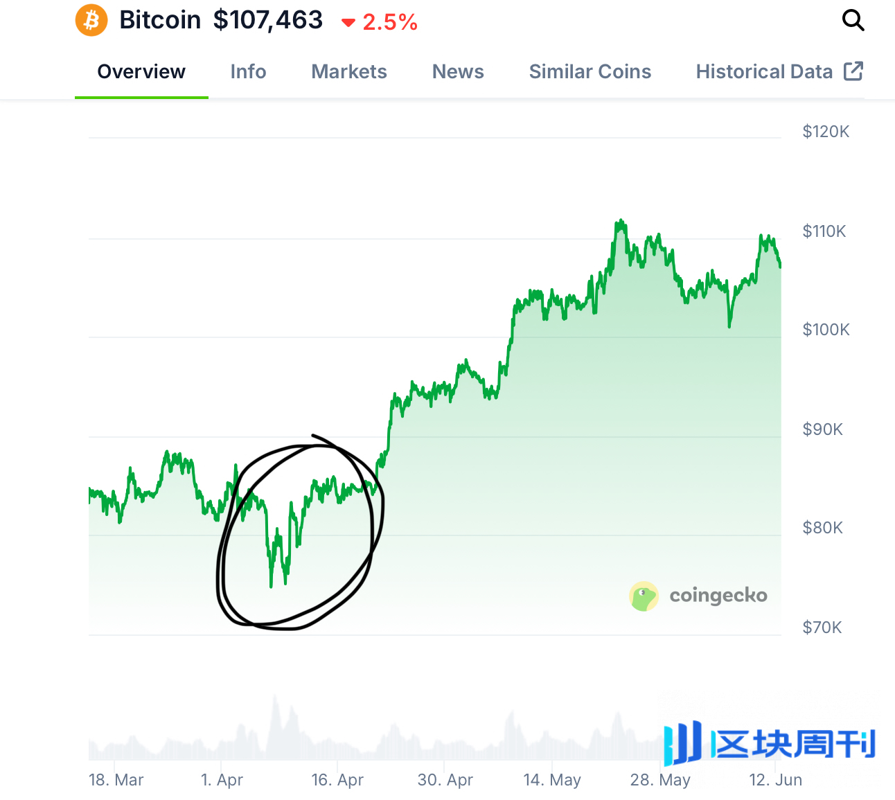加密推特冗余信息过多，如何高效找到alpha？