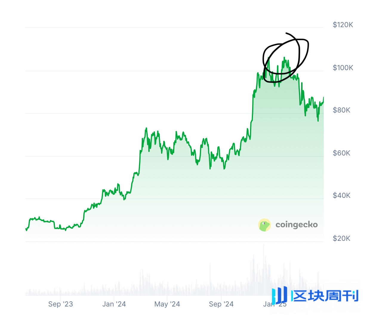 加密推特冗余信息过多，如何高效找到alpha？