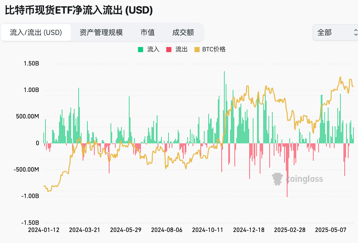 以色列伊朗冲突黄金飞涨加密恐看跌| Hotcoin Research 市场洞察：2025年6月9日-6月13日