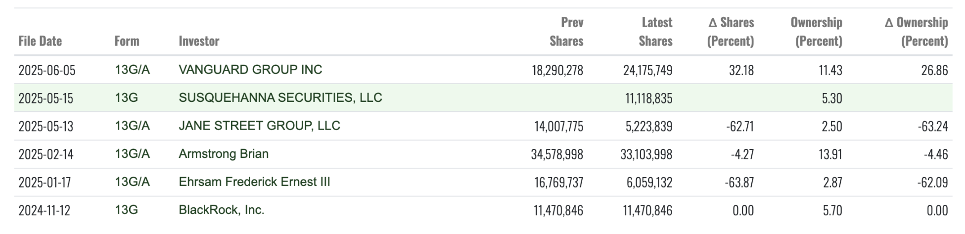 进击的 Coinbase：大撒币赞助与收购铺路，借标普 500 打入主流朋友圈