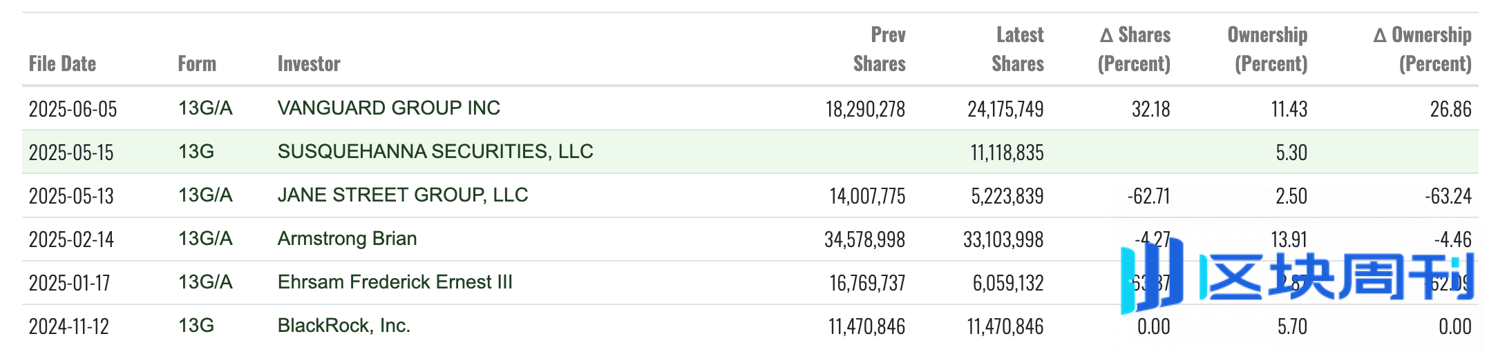 进击的Coinbase：大撒币赞助与收购铺路，借标普500打入主流朋友圈