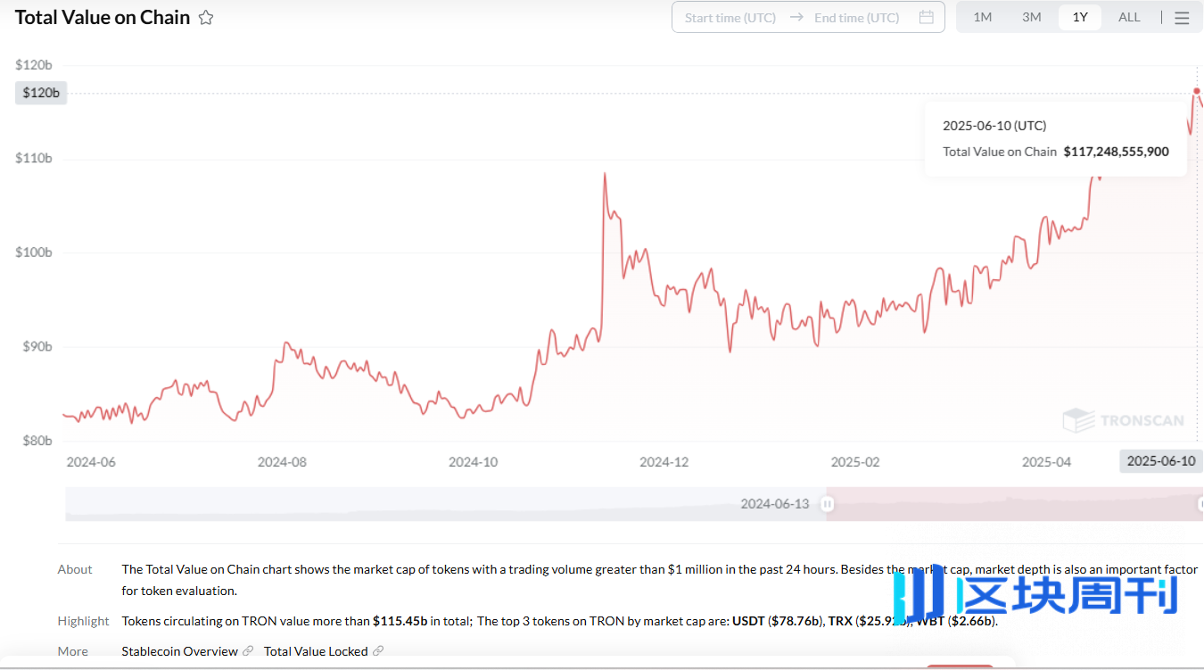 波场 TRON 的 DeFi 生态全景解析 -区块周刊BlockWeeks