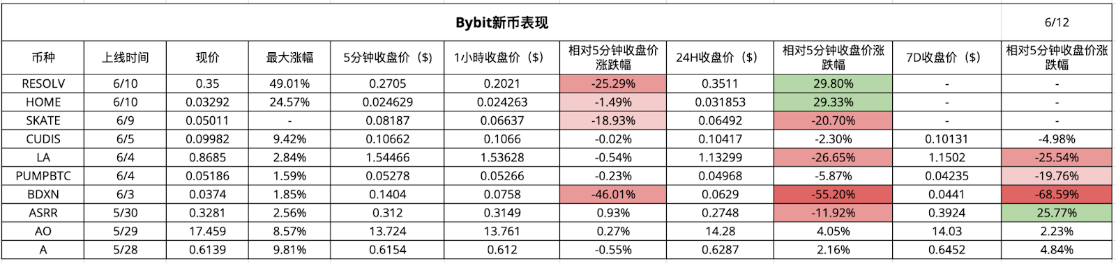 CEX 新币效应数据解析：上币热潮与平台差异