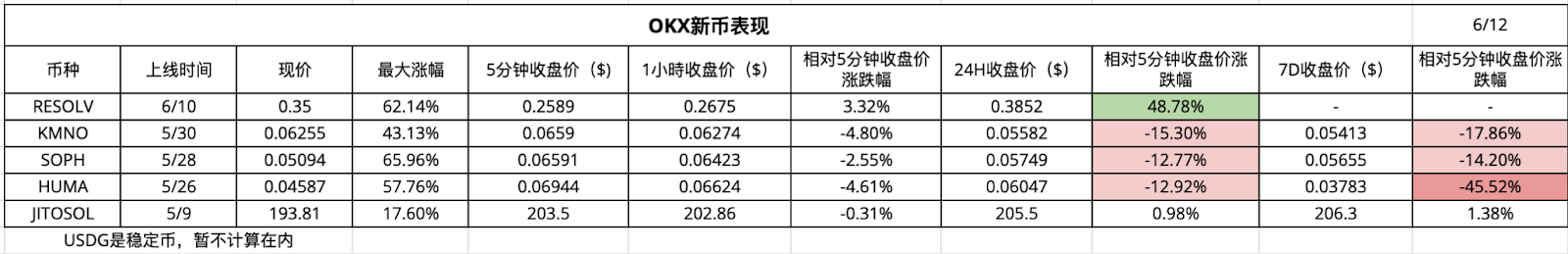 CEX 新币效应数据解析：上币热潮与平台差异