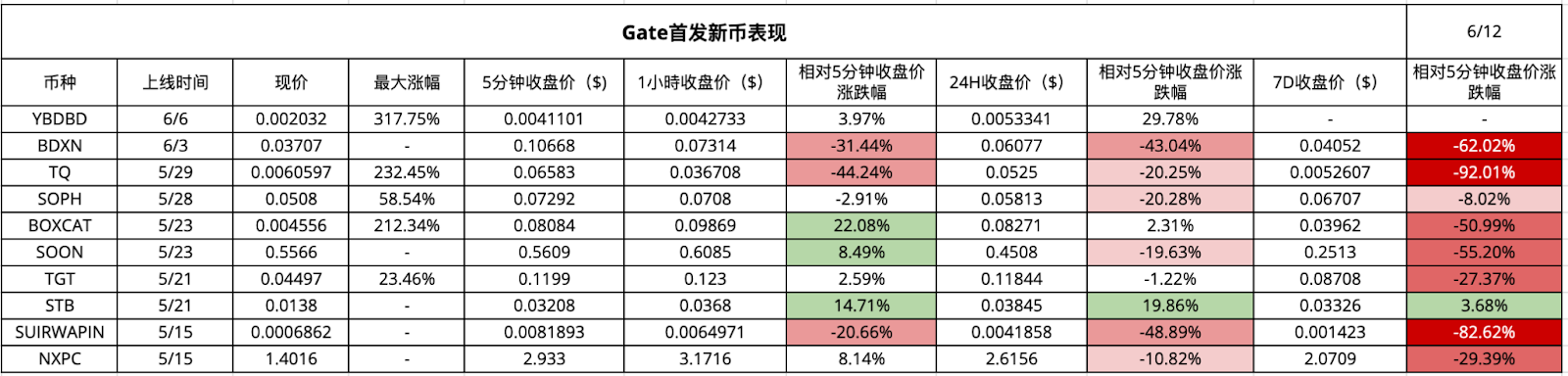 CEX 新币效应数据解析：上币热潮与平台差异