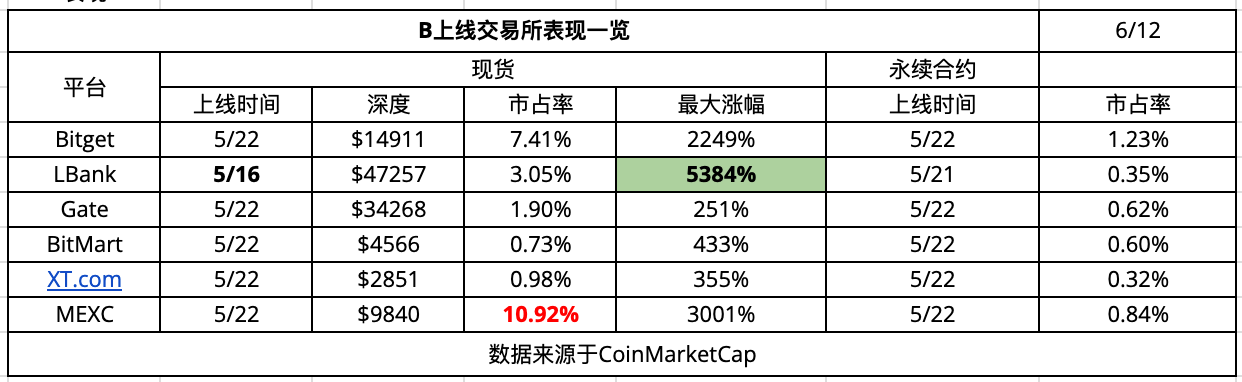 CEX 新币效应数据解析：上币热潮与平台差异