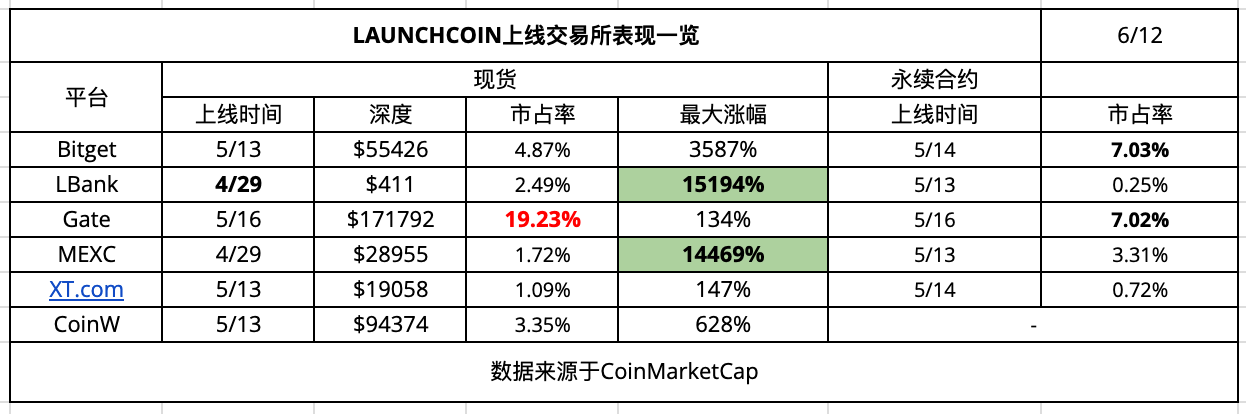 CEX 新币效应数据解析：上币热潮与平台差异