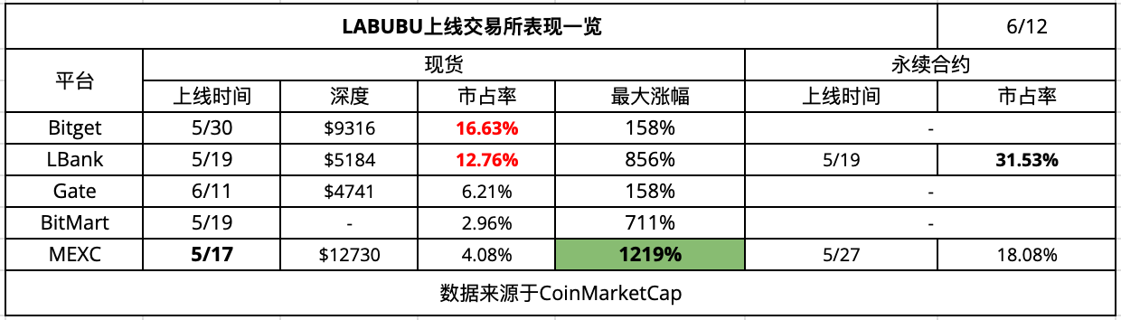 CEX 新币效应数据解析：上币热潮与平台差异