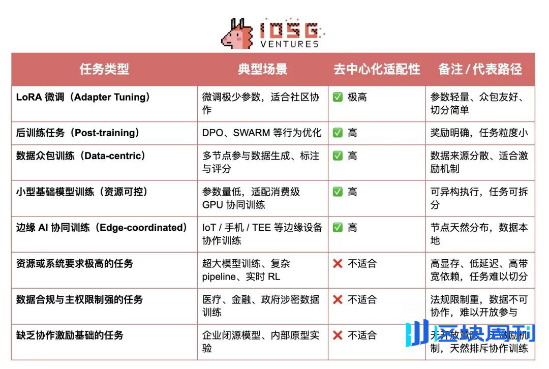 Crypto AI的圣杯：去中心化训练的前沿探索