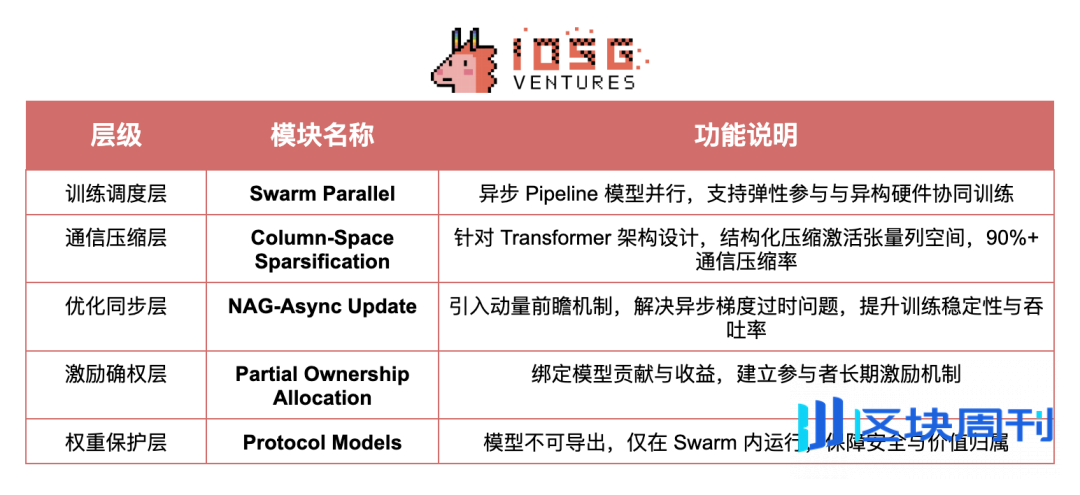 Crypto AI的圣杯：去中心化训练的前沿探索