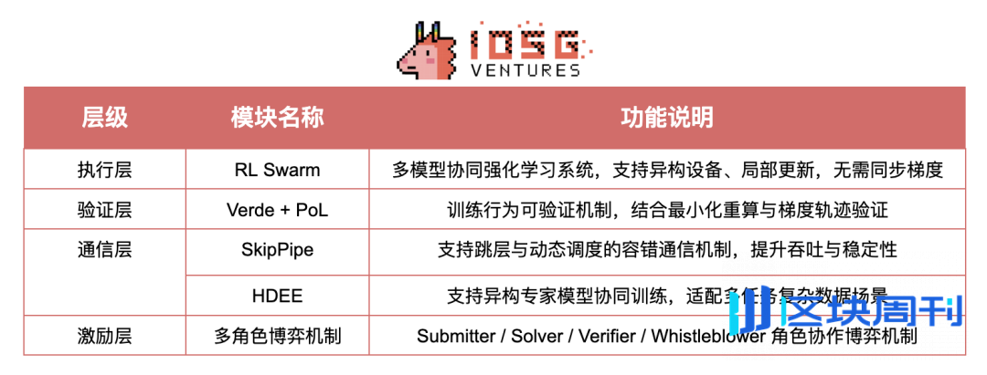 Crypto AI的圣杯：去中心化训练的前沿探索