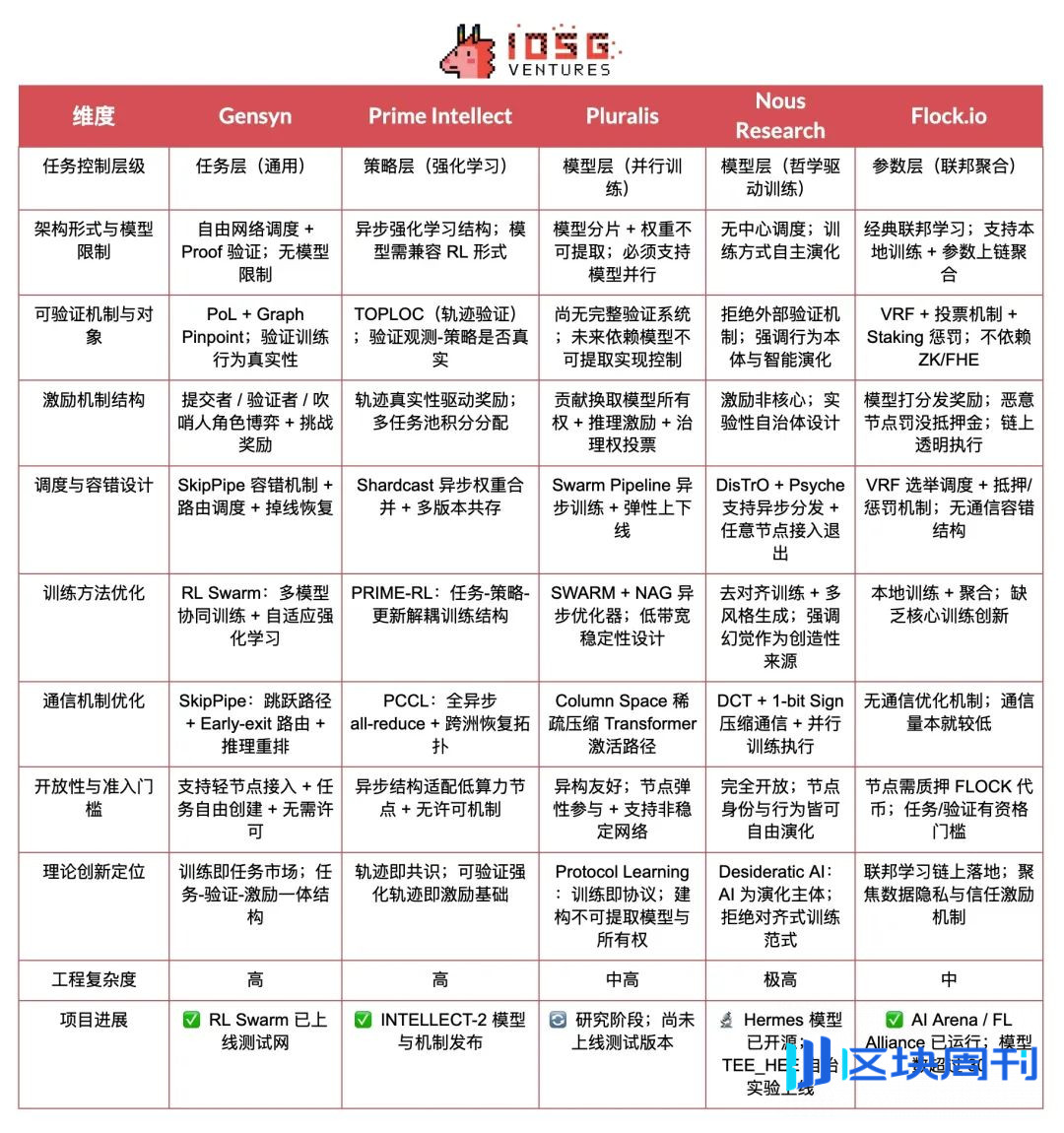 Crypto AI的圣杯：去中心化训练的前沿探索
