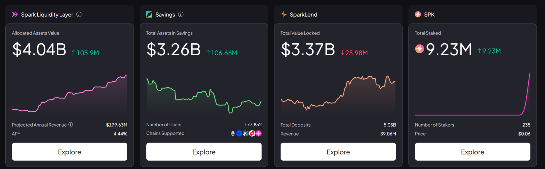 链上流动性 DeFi 新星？三分钟读懂刚上线的 Spark