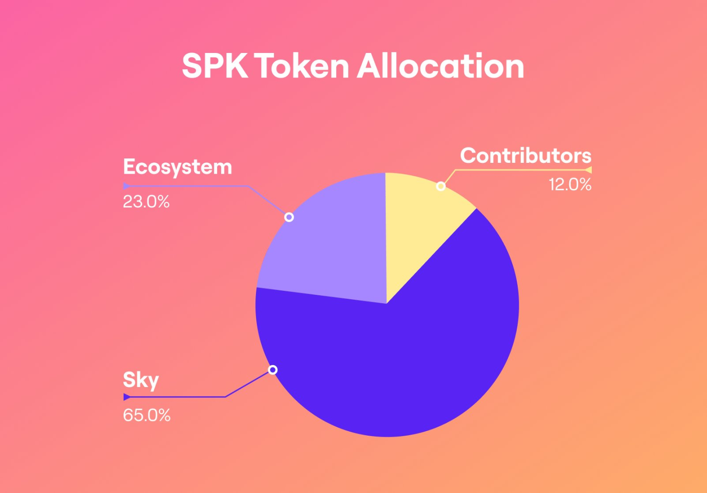 链上流动性 DeFi 新星？三分钟读懂刚上线的 Spark