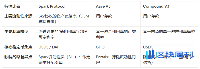 MakerDAO的阳谋：用你的代码，抢你的市场，Spark是刺向Aave心脏的利剑吗？