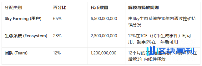 MakerDAO的阳谋：用你的代码，抢你的市场，Spark是刺向Aave心脏的利剑吗？