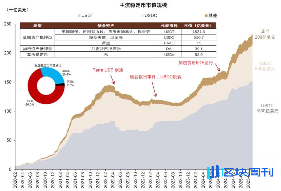 中金解读稳定币：三大监管模式确立，链上美元加速成型