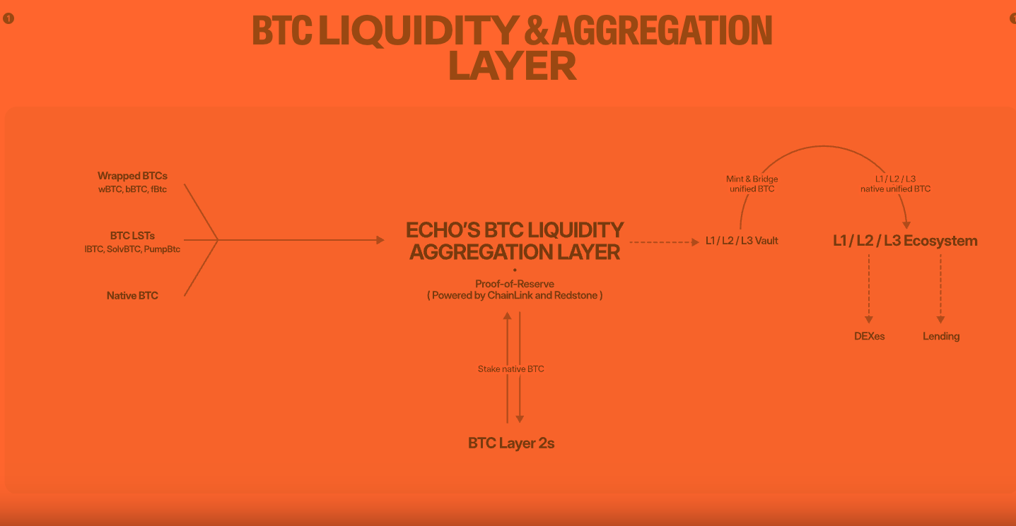 Echo Protocol：让 BTC “活”起来的跨链质押协议