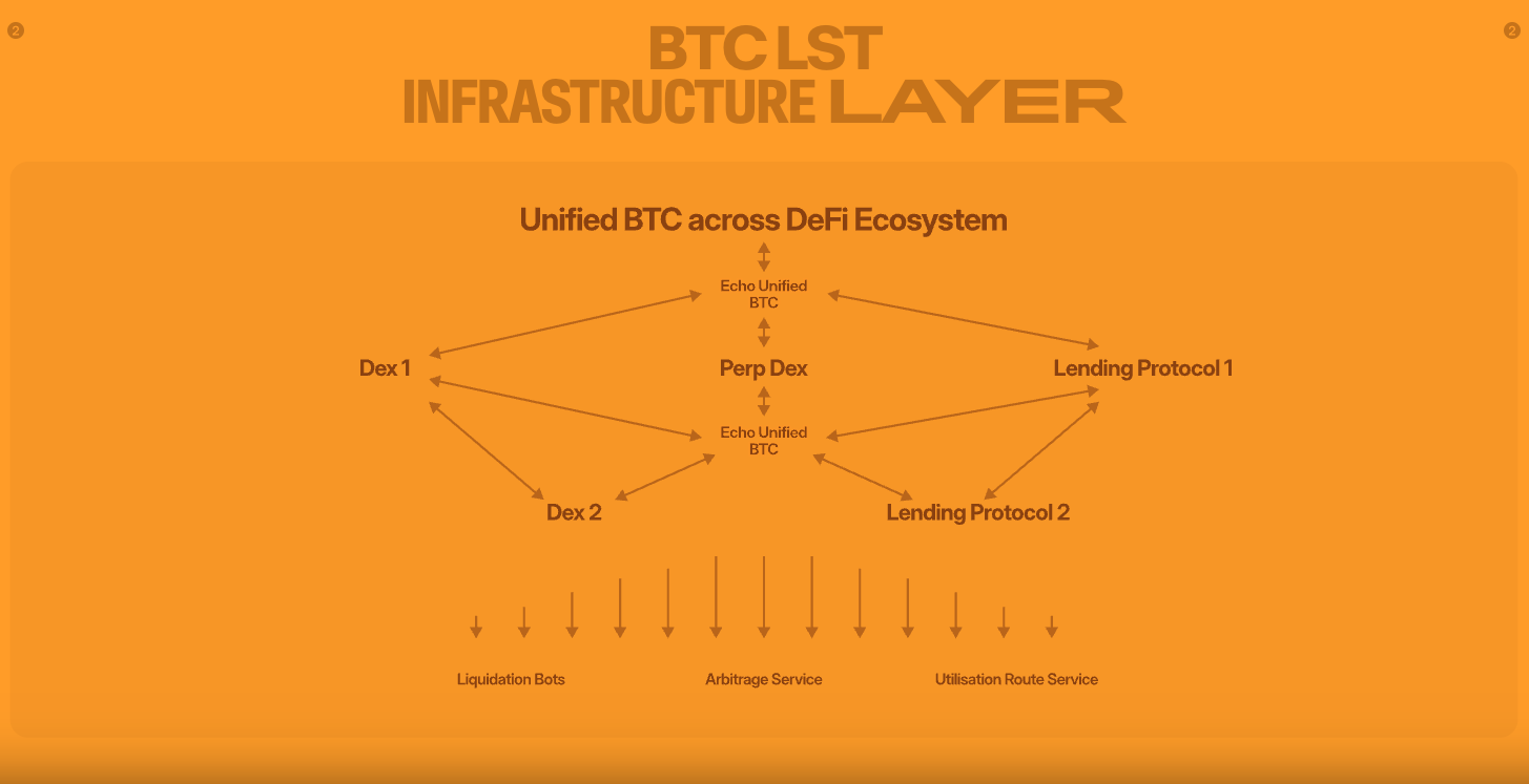 Echo Protocol：让 BTC “活”起来的跨链质押协议