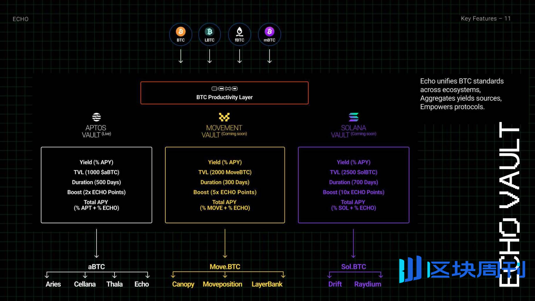 Echo Protocol：让 BTC “活”起来的跨链质押协议