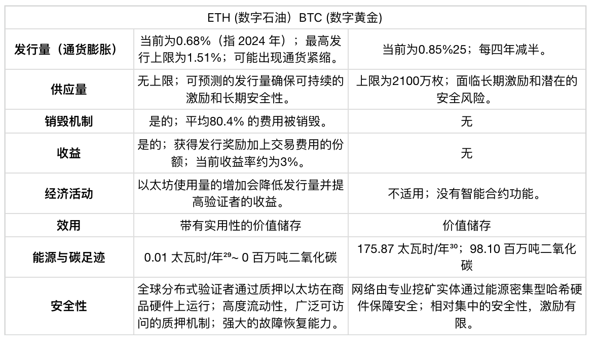 Etherealize 研报：看涨以太坊，数字时代的新石油