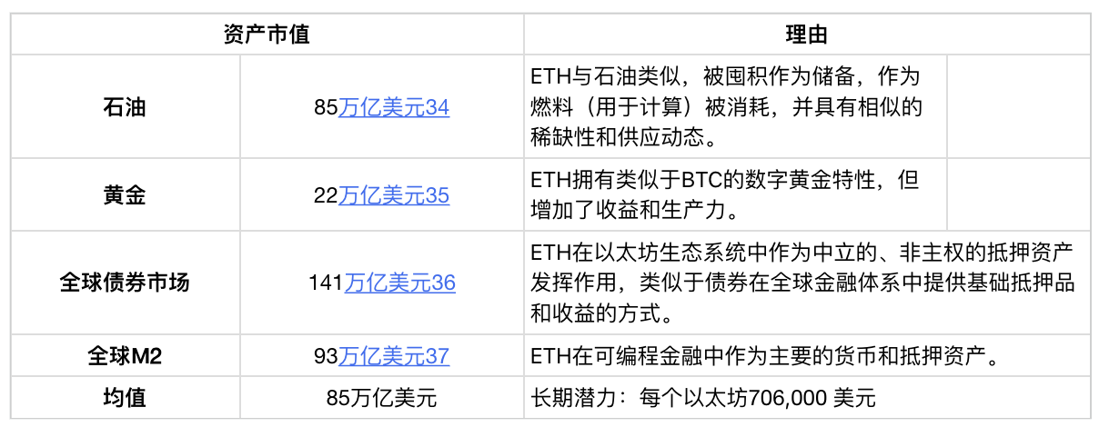 Etherealize 研报：看涨以太坊，数字时代的新石油