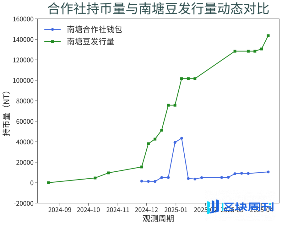 南塘DAO记事（中篇）