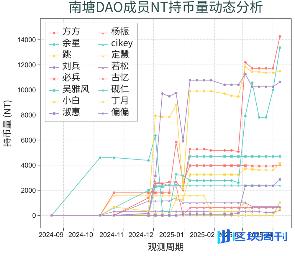 南塘DAO记事（中篇）