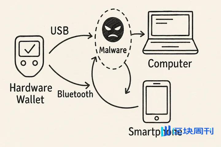 Web3安全指南：盘点硬件钱包的常见陷阱