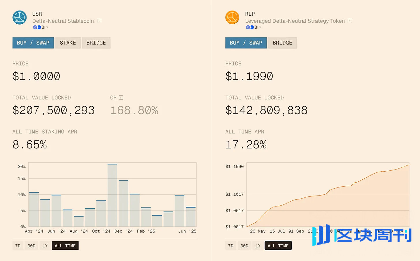 收益争夺战打响，新兴稳定币如何挑战USDT、USDC的千亿利润垄断？ -区块周刊BlockWeeks