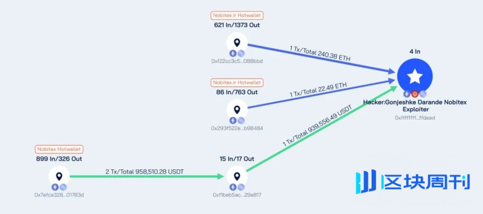 伊朗最大交易所 Nobitex 被盗事件资金分析
