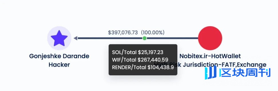 伊朗最大交易所 Nobitex 被盗事件资金分析