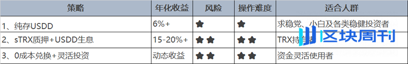 稳定币 USDD 在 JustLend DAO 的“活期金矿”实测 ：无风险起步 6% 年化，TRX 玩家可躺赚 20%+