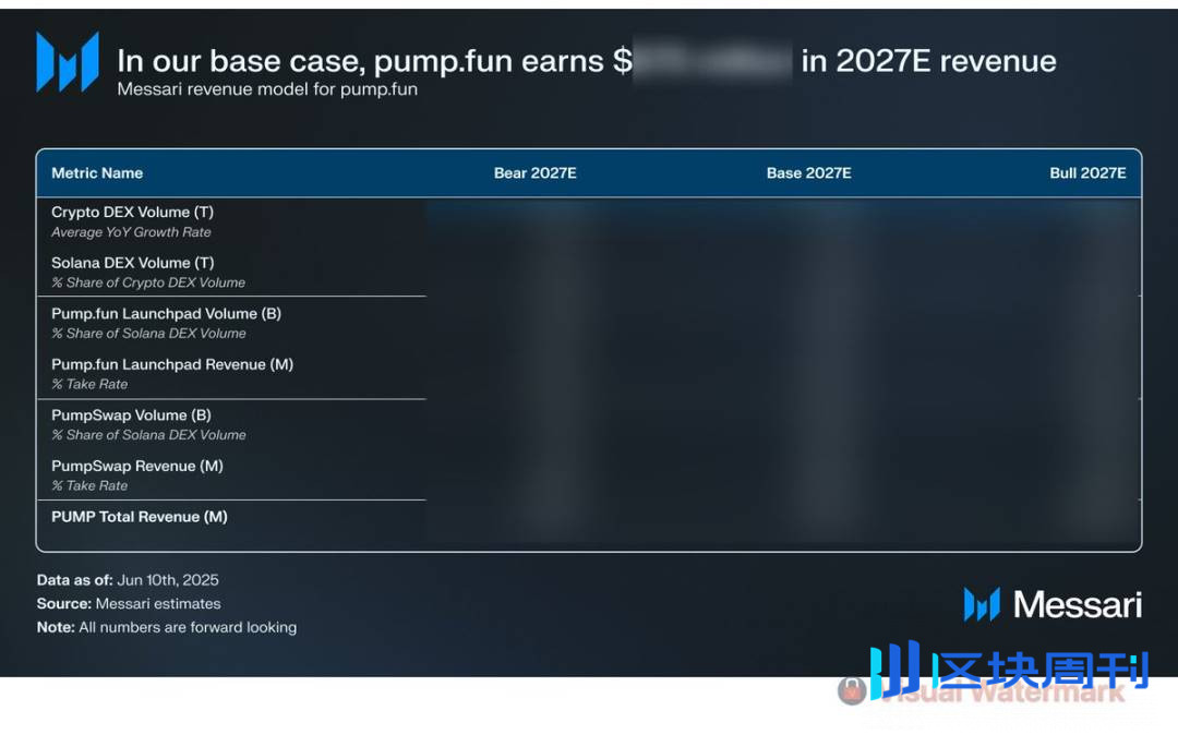 合理估值 70 亿？PUMP 公售买到就是赚到？