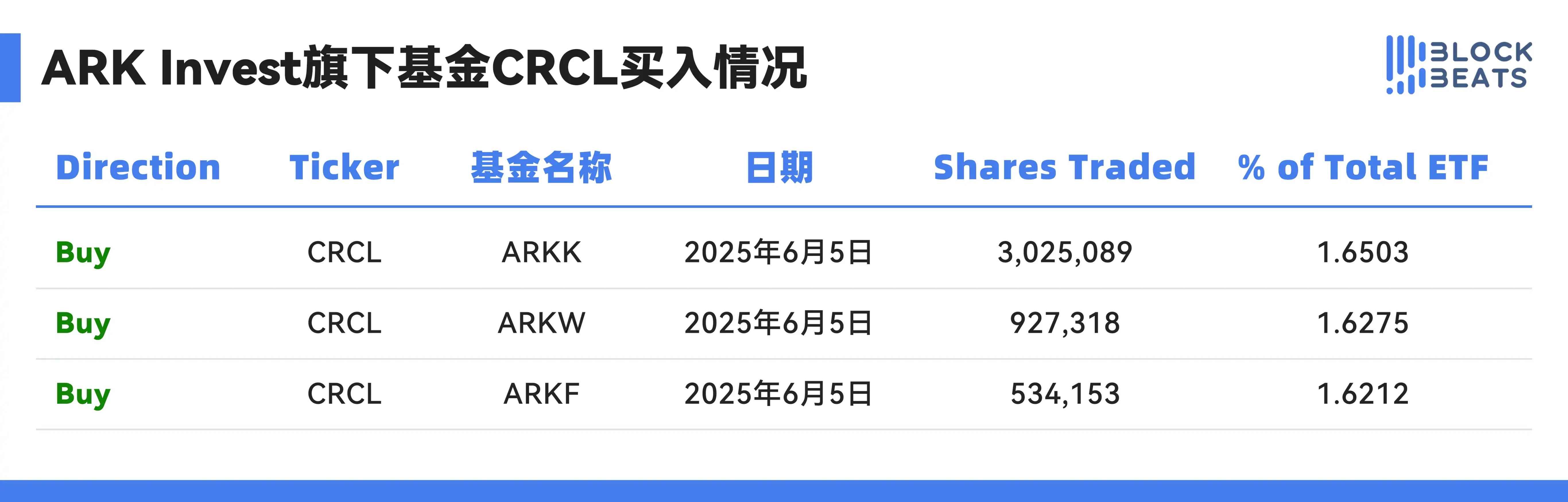 女巴菲特 CRCL 赚了 1 亿后出货，现在能做空 Circle 了吗？