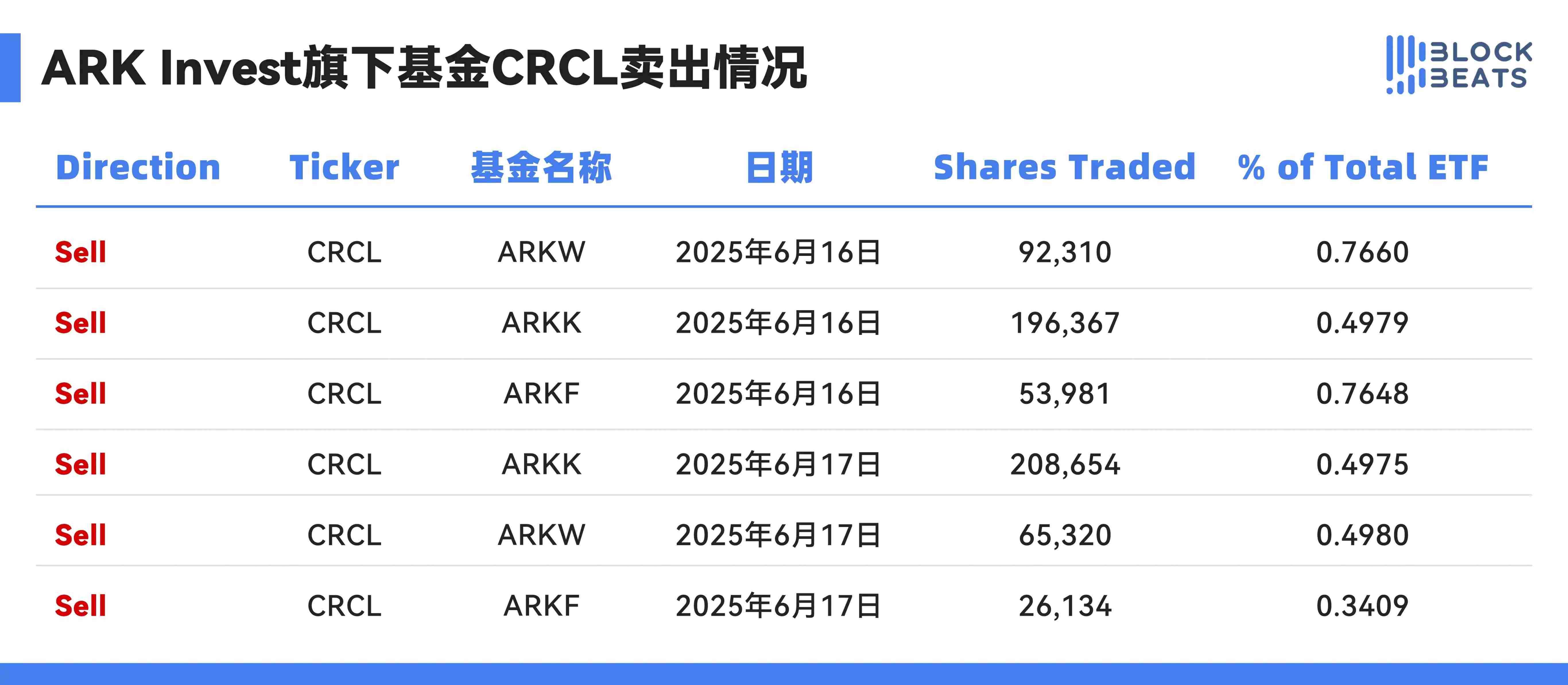 女巴菲特 CRCL 赚了 1 亿后出货，现在能做空 Circle 了吗？