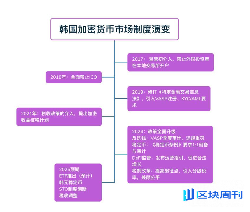 韩国