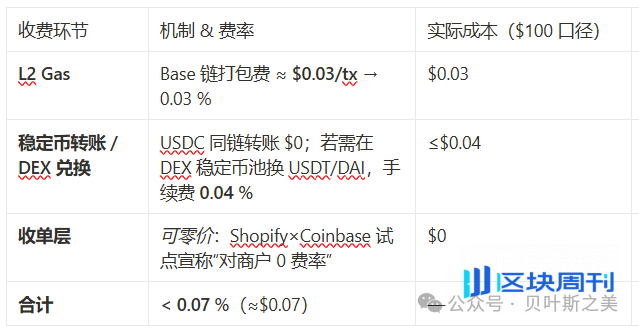 稳定币冲击波：支付链路与费率重构？