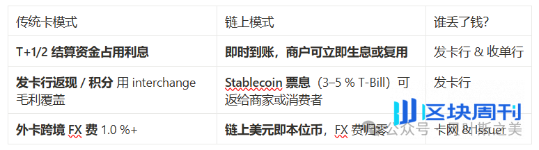 稳定币冲击波：支付链路与费率重构？